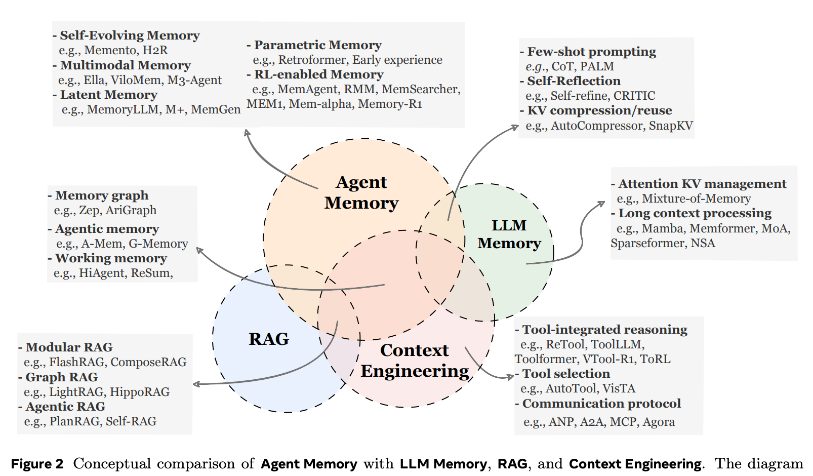 图片[3]-今年看到最系统的AI Agents时代Memory综述～-AI Express News