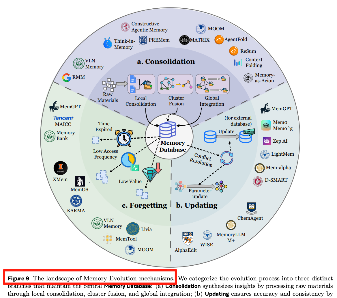 图片[14]-今年看到最系统的AI Agents时代Memory综述～-AI Express News