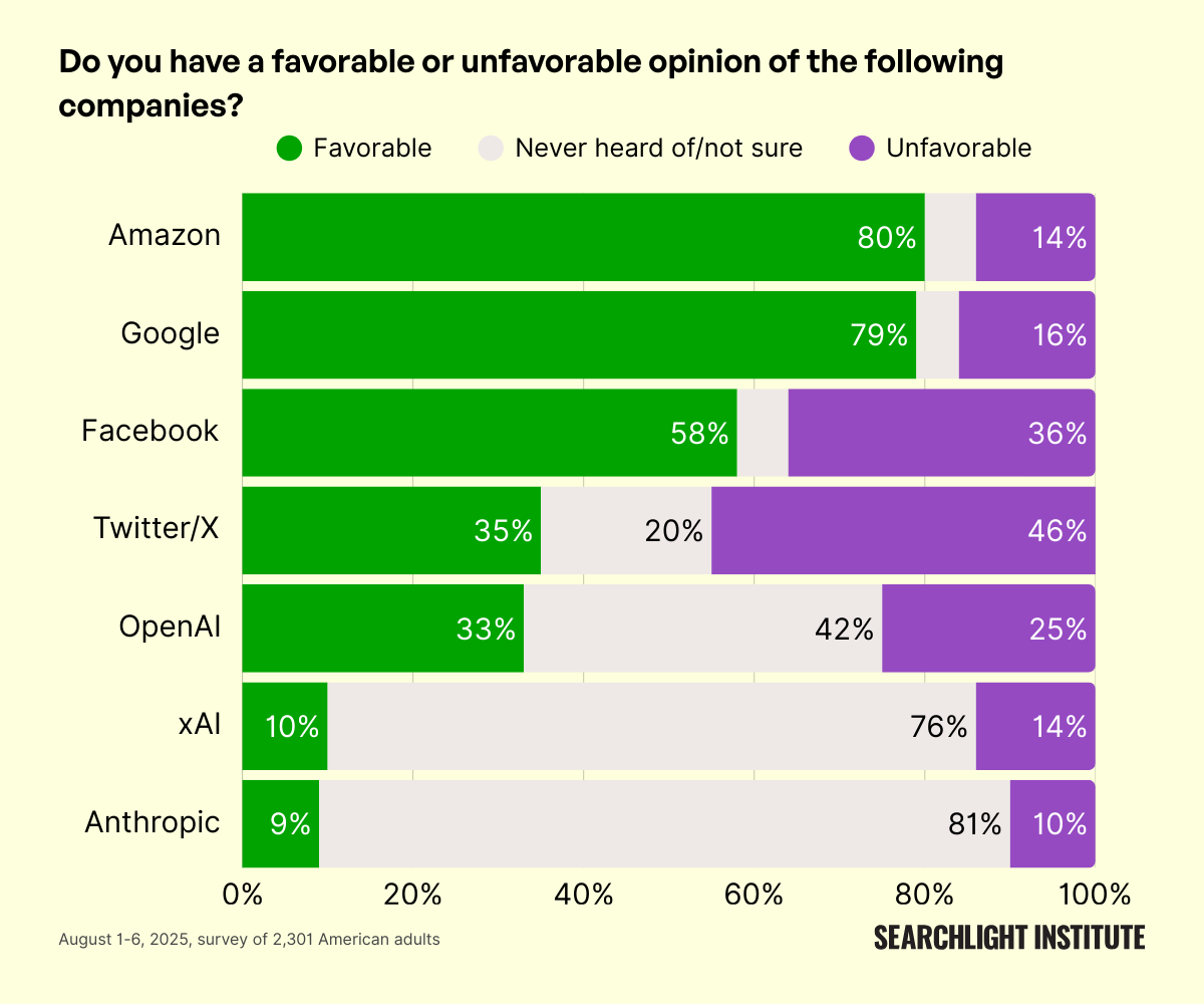 图片[5]-这家公司，81%的老美没听过！-AI Express News
