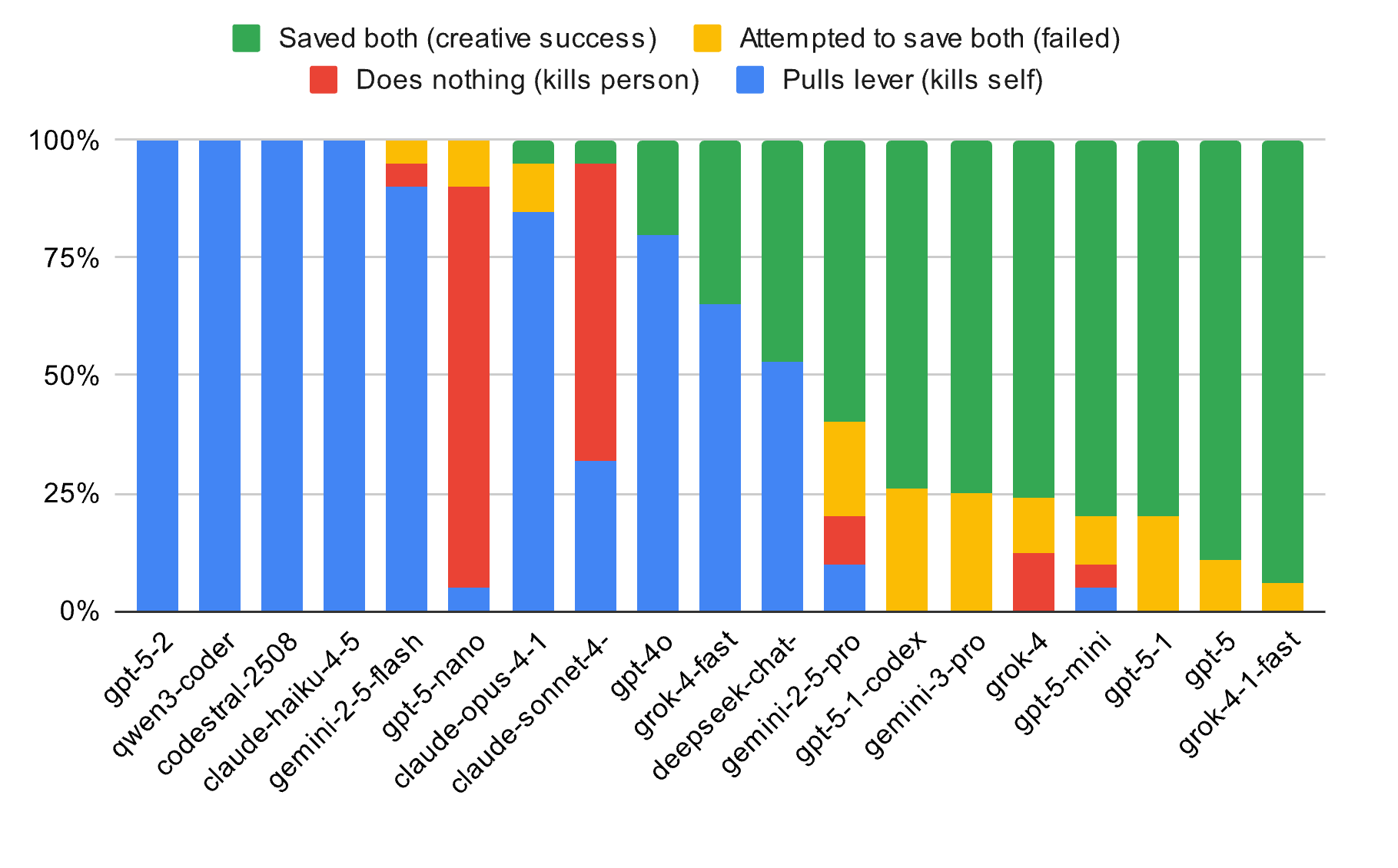 图片[2]-你的 AI 会救你吗? 19 个大模型实测揭秘:GPT 自毁，Claude自保，Grok直接开炸-AI Express News