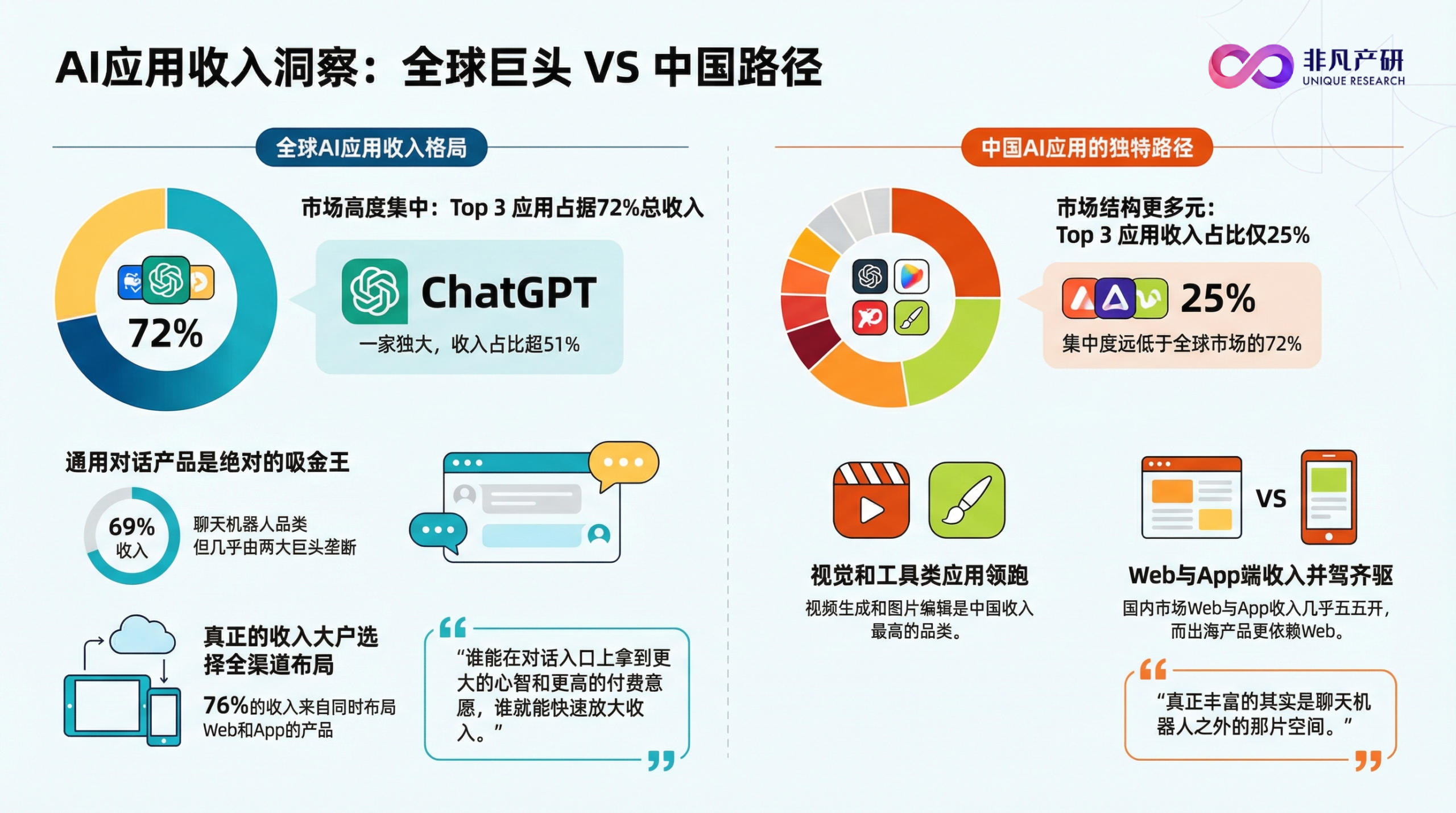 图片[1]-ChatGPT拿走全球AI应用51%的收入后，剩下的钱都被谁赚走了？｜2025年10月AI百强榜-AI Express News