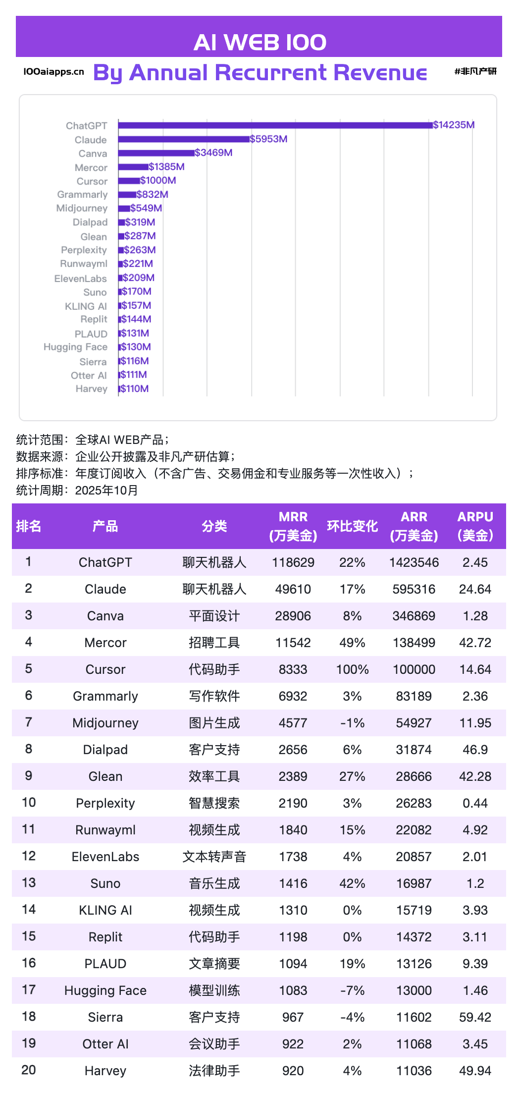 图片[3]-ChatGPT拿走全球AI应用51%的收入后，剩下的钱都被谁赚走了？｜2025年10月AI百强榜-AI Express News