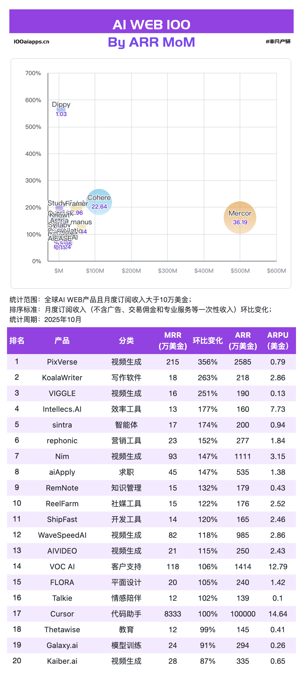 图片[4]-ChatGPT拿走全球AI应用51%的收入后，剩下的钱都被谁赚走了？｜2025年10月AI百强榜-AI Express News