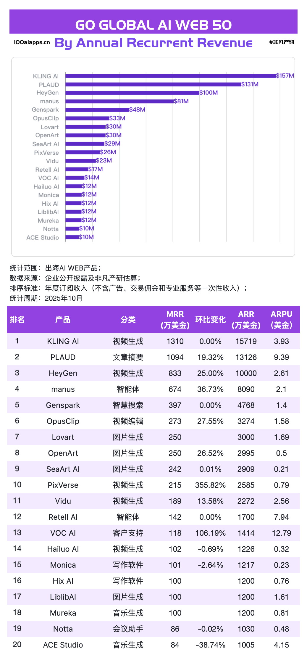 图片[5]-ChatGPT拿走全球AI应用51%的收入后，剩下的钱都被谁赚走了？｜2025年10月AI百强榜-AI Express News