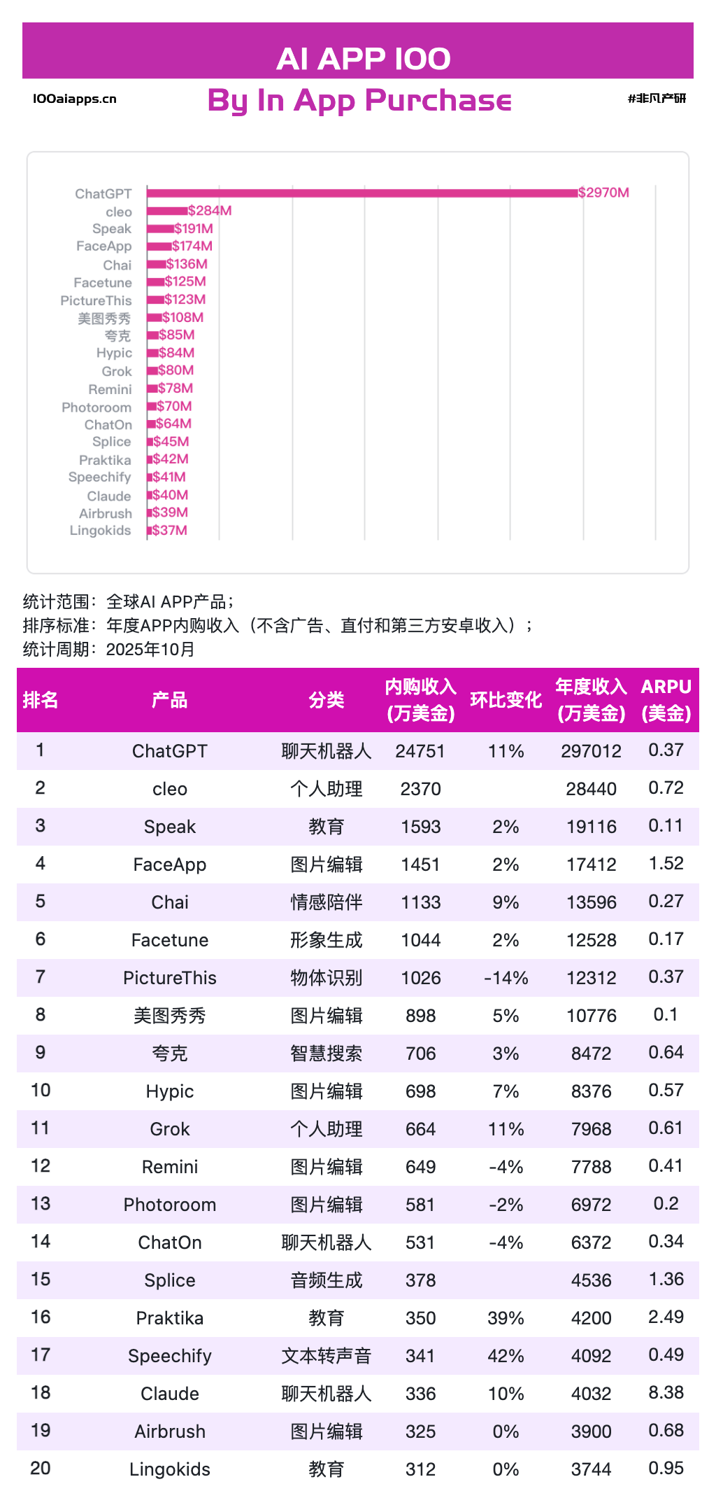 图片[6]-ChatGPT拿走全球AI应用51%的收入后，剩下的钱都被谁赚走了？｜2025年10月AI百强榜-AI Express News
