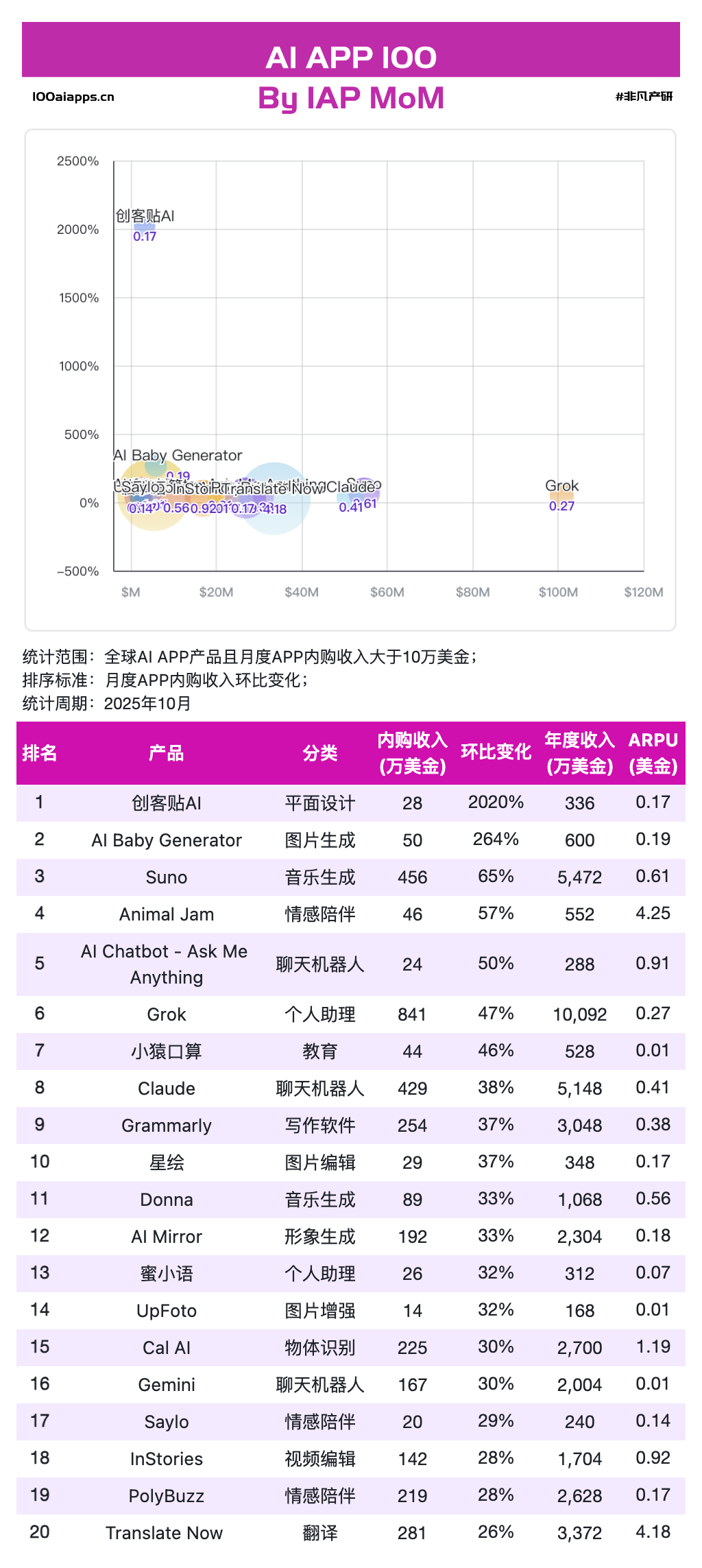 图片[7]-ChatGPT拿走全球AI应用51%的收入后，剩下的钱都被谁赚走了？｜2025年10月AI百强榜-AI Express News