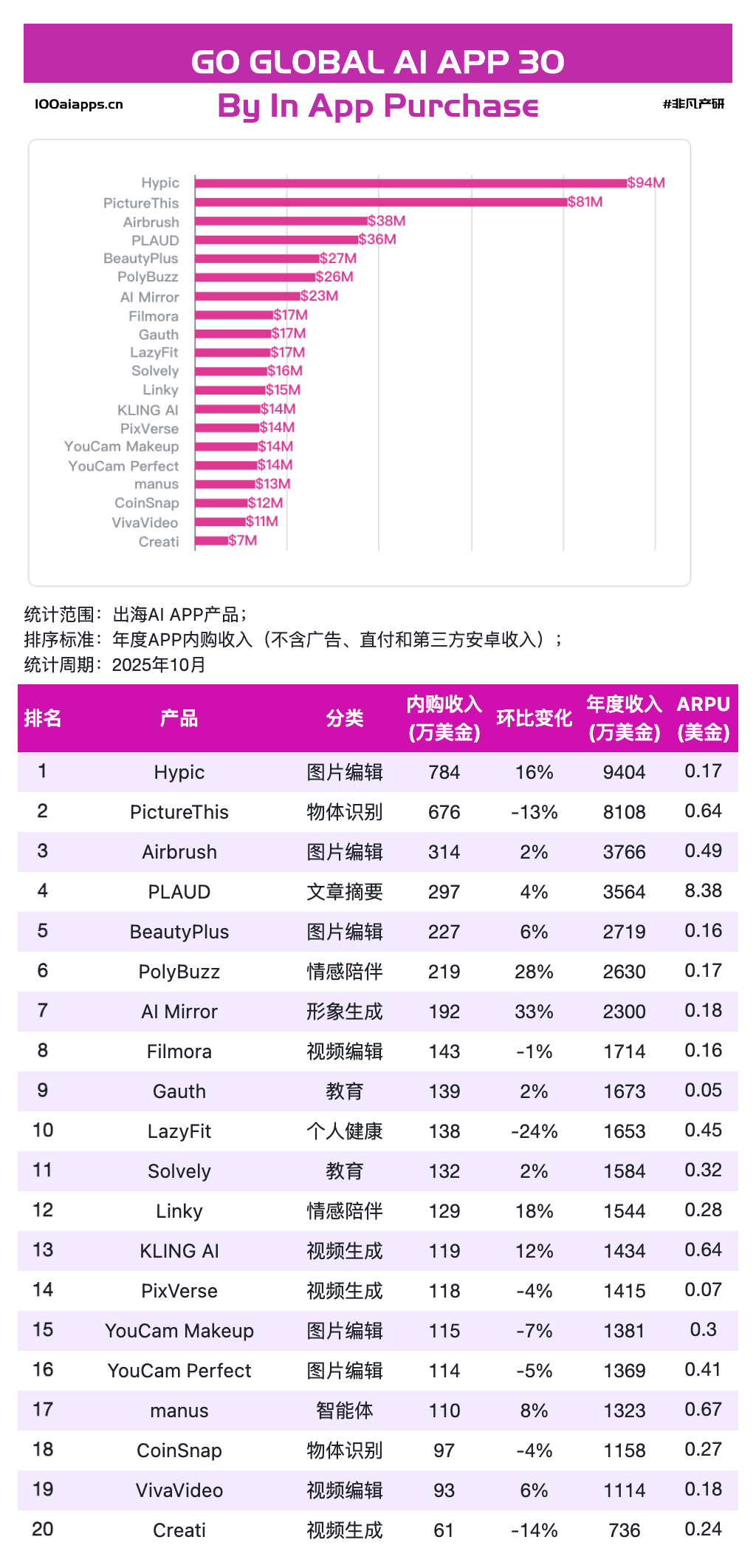 图片[8]-ChatGPT拿走全球AI应用51%的收入后，剩下的钱都被谁赚走了？｜2025年10月AI百强榜-AI Express News