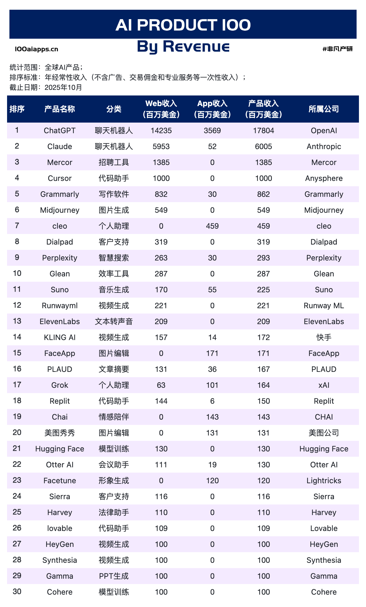 图片[9]-ChatGPT拿走全球AI应用51%的收入后，剩下的钱都被谁赚走了？｜2025年10月AI百强榜-AI Express News