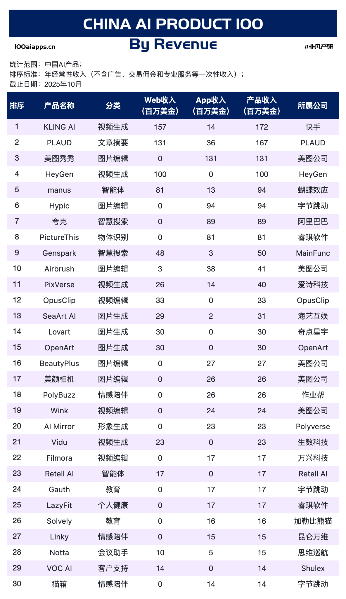 图片[10]-ChatGPT拿走全球AI应用51%的收入后，剩下的钱都被谁赚走了？｜2025年10月AI百强榜-AI Express News