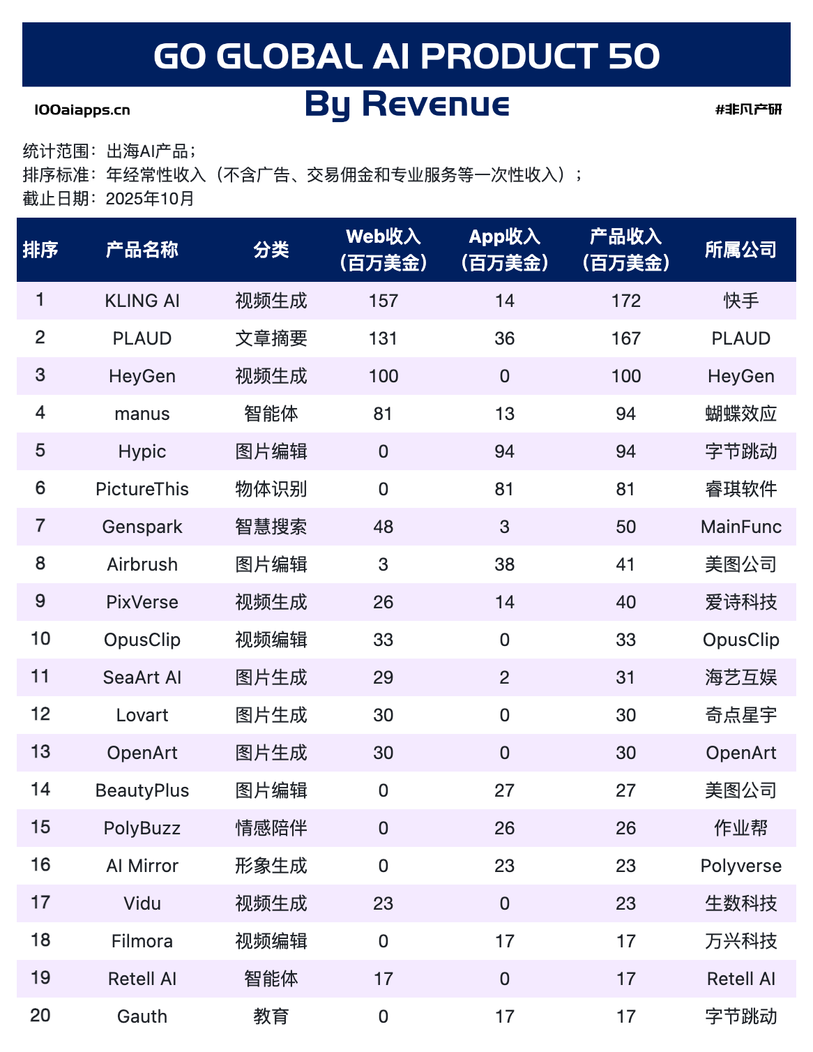 图片[11]-ChatGPT拿走全球AI应用51%的收入后，剩下的钱都被谁赚走了？｜2025年10月AI百强榜-AI Express News