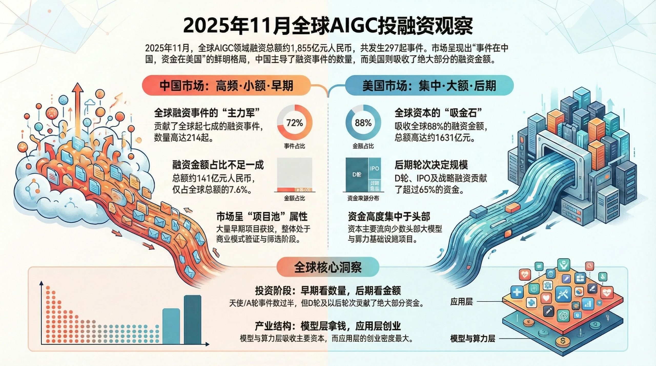图片[1]-11月AIGC融资真相：72%的项目在中国，88%的钱却被美国拿走了-AI Express News