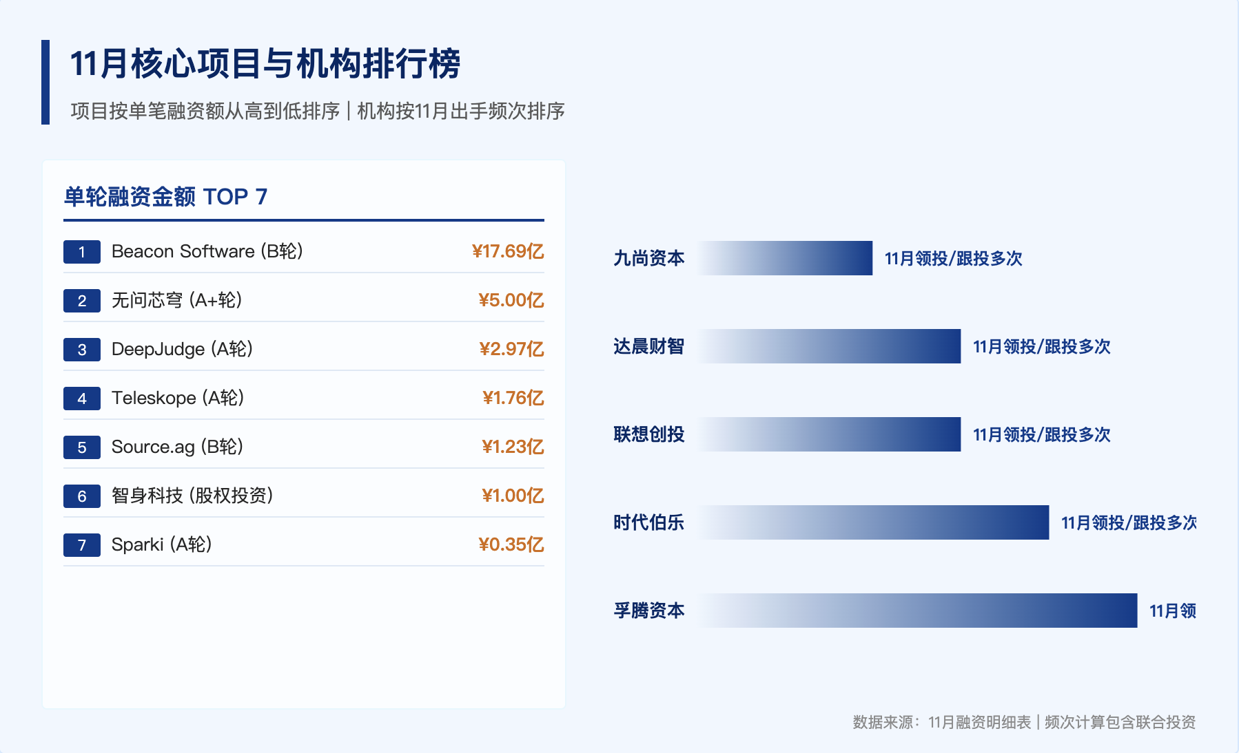 图片[3]-11月AIGC融资真相：72%的项目在中国，88%的钱却被美国拿走了-AI Express News