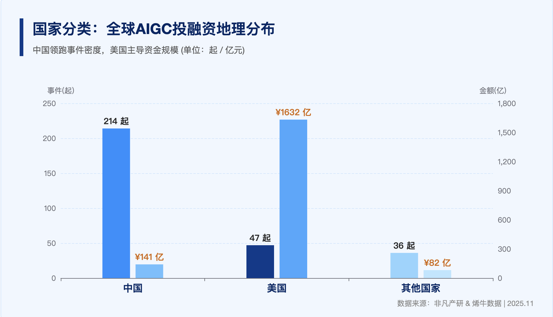 图片[4]-11月AIGC融资真相：72%的项目在中国，88%的钱却被美国拿走了-AI Express News
