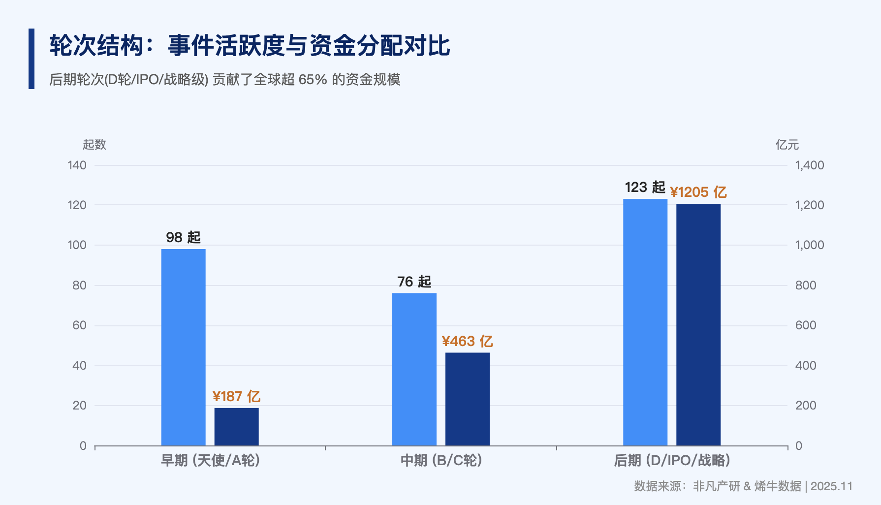 图片[5]-11月AIGC融资真相：72%的项目在中国，88%的钱却被美国拿走了-AI Express News