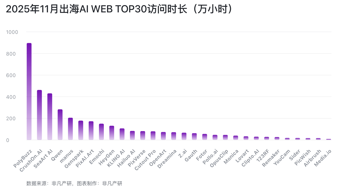 图片[1]-OpenAI深夜炸场反被嘲讽？作业帮登顶，字节断层，中国出海AI杀疯了｜2025年11月AI百强榜-AI Express News