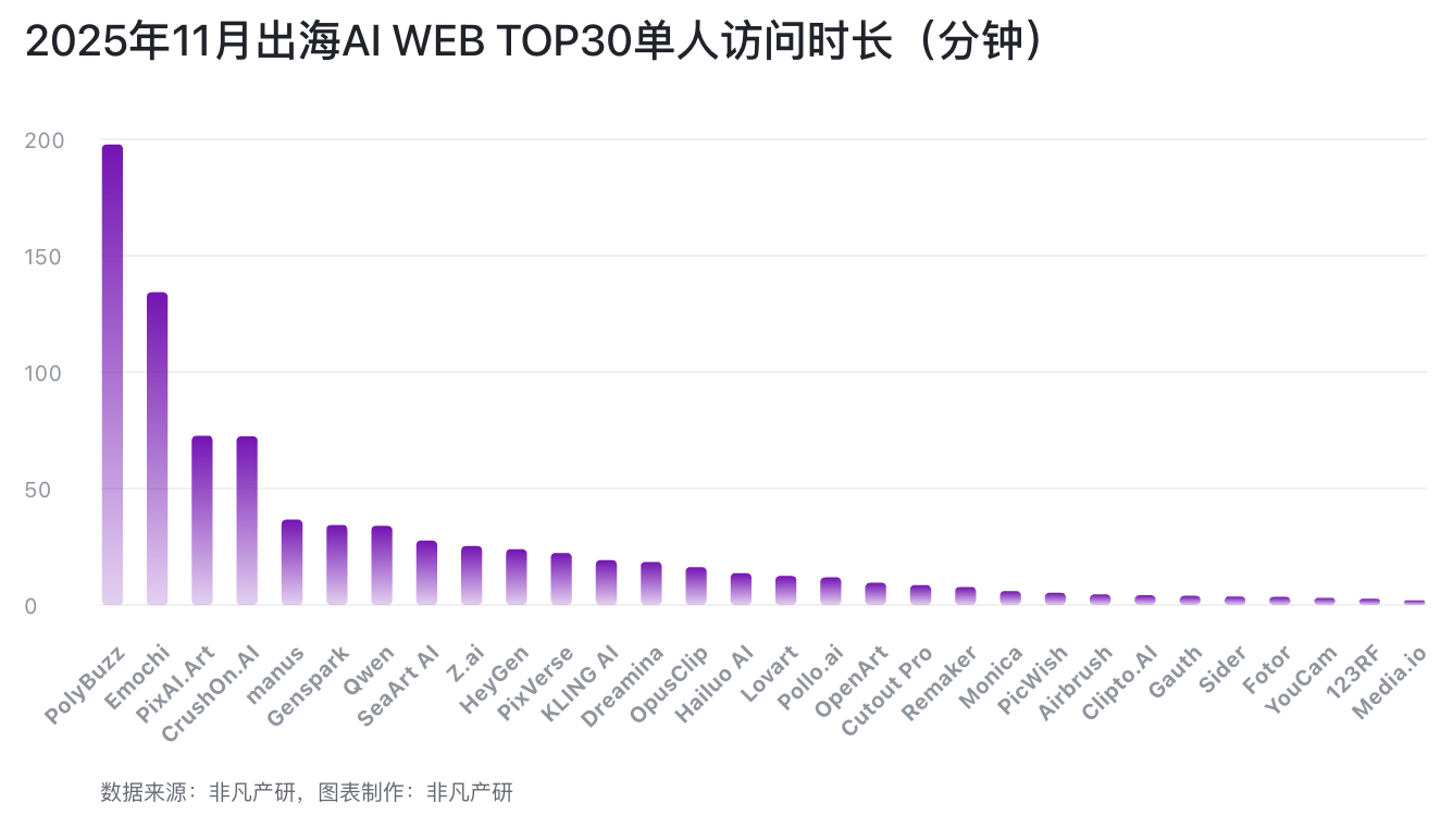 图片[2]-OpenAI深夜炸场反被嘲讽？作业帮登顶，字节断层，中国出海AI杀疯了｜2025年11月AI百强榜-AI Express News