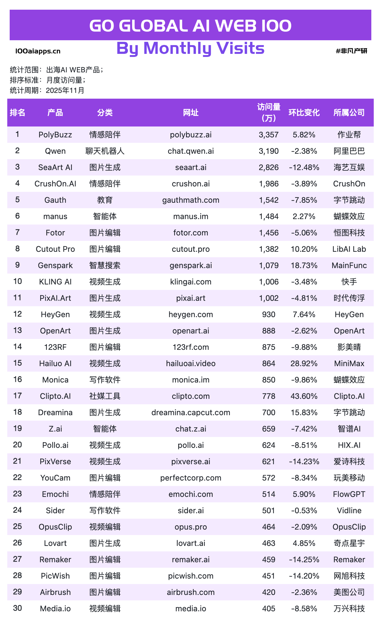 图片[4]-OpenAI深夜炸场反被嘲讽？作业帮登顶，字节断层，中国出海AI杀疯了｜2025年11月AI百强榜-AI Express News