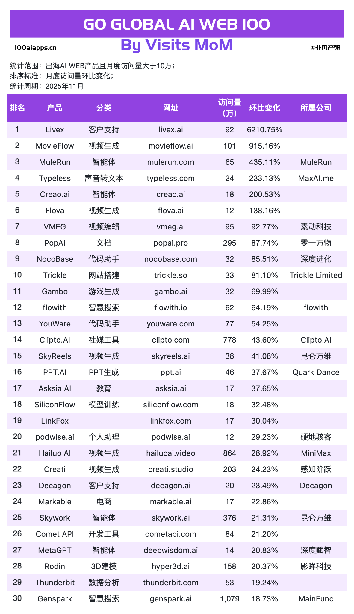 图片[5]-OpenAI深夜炸场反被嘲讽？作业帮登顶，字节断层，中国出海AI杀疯了｜2025年11月AI百强榜-AI Express News