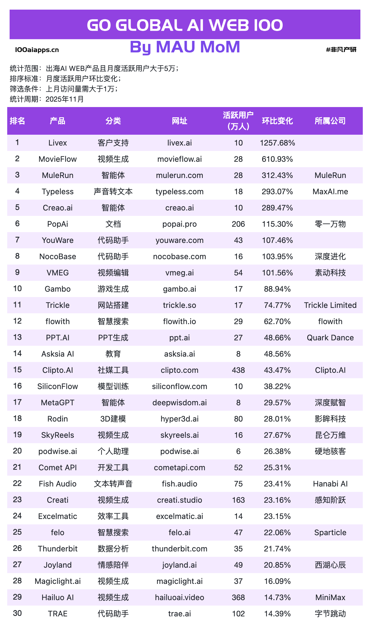 图片[7]-OpenAI深夜炸场反被嘲讽？作业帮登顶，字节断层，中国出海AI杀疯了｜2025年11月AI百强榜-AI Express News