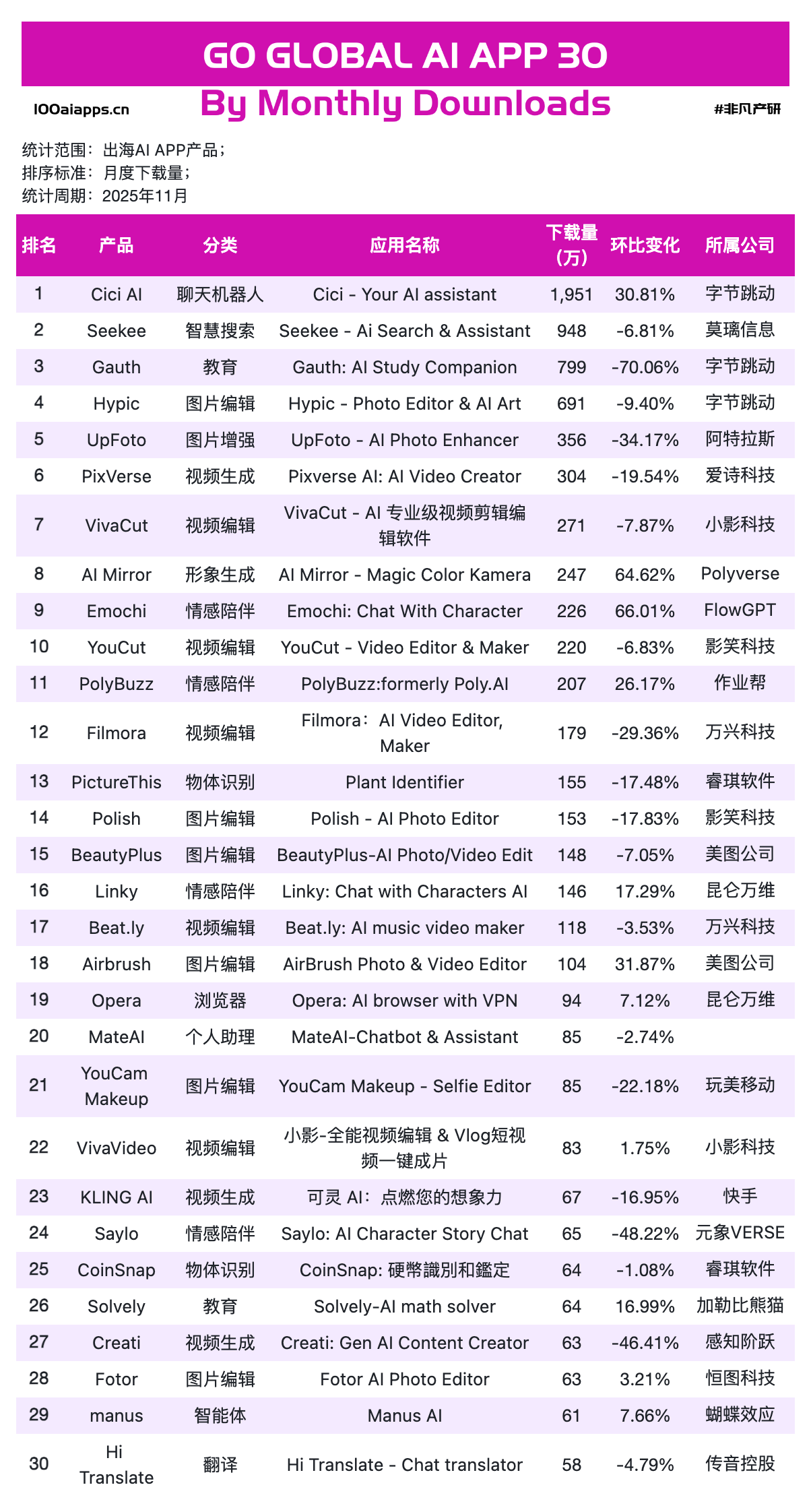图片[8]-OpenAI深夜炸场反被嘲讽？作业帮登顶，字节断层，中国出海AI杀疯了｜2025年11月AI百强榜-AI Express News