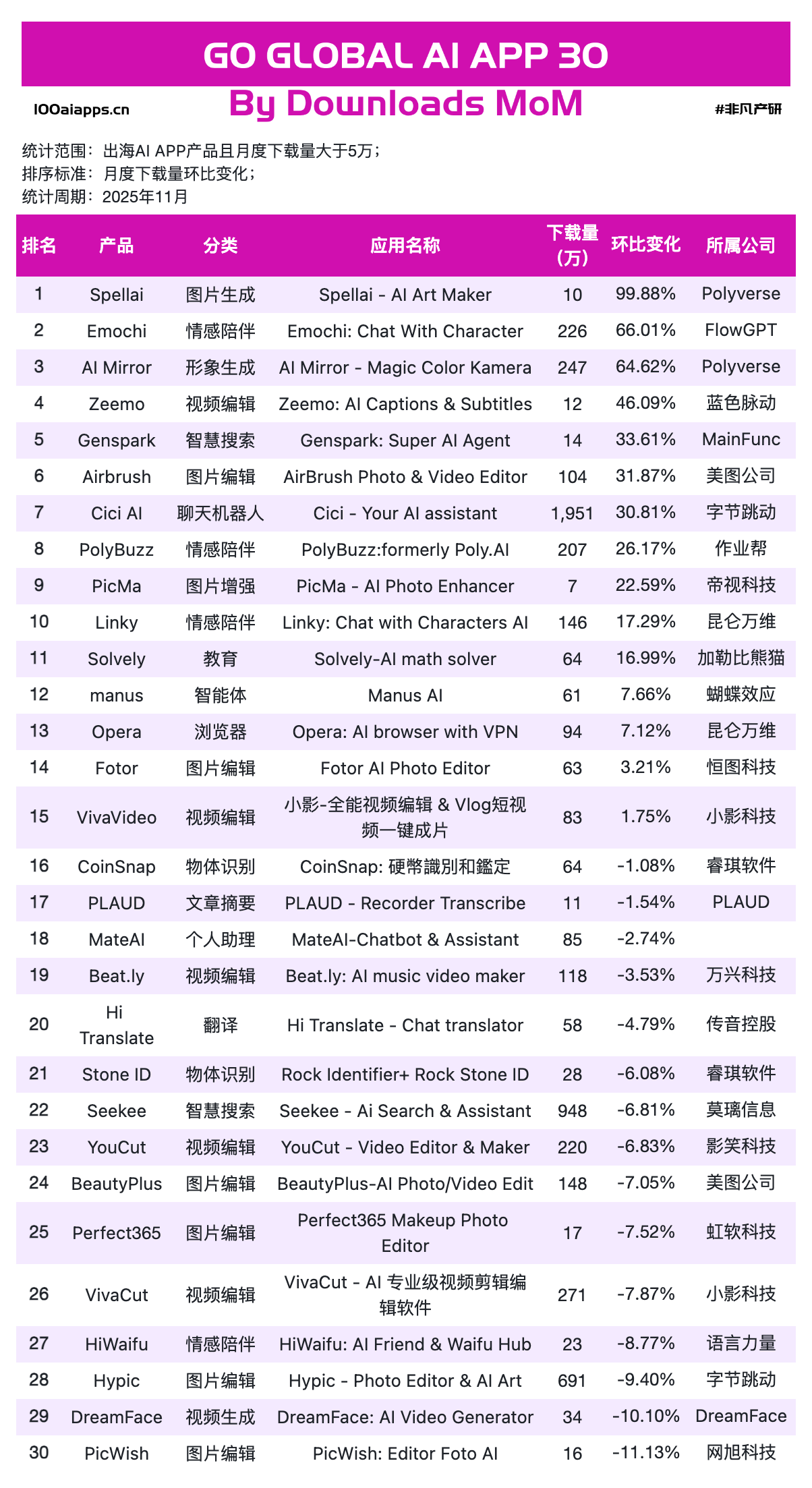 图片[9]-OpenAI深夜炸场反被嘲讽？作业帮登顶，字节断层，中国出海AI杀疯了｜2025年11月AI百强榜-AI Express News
