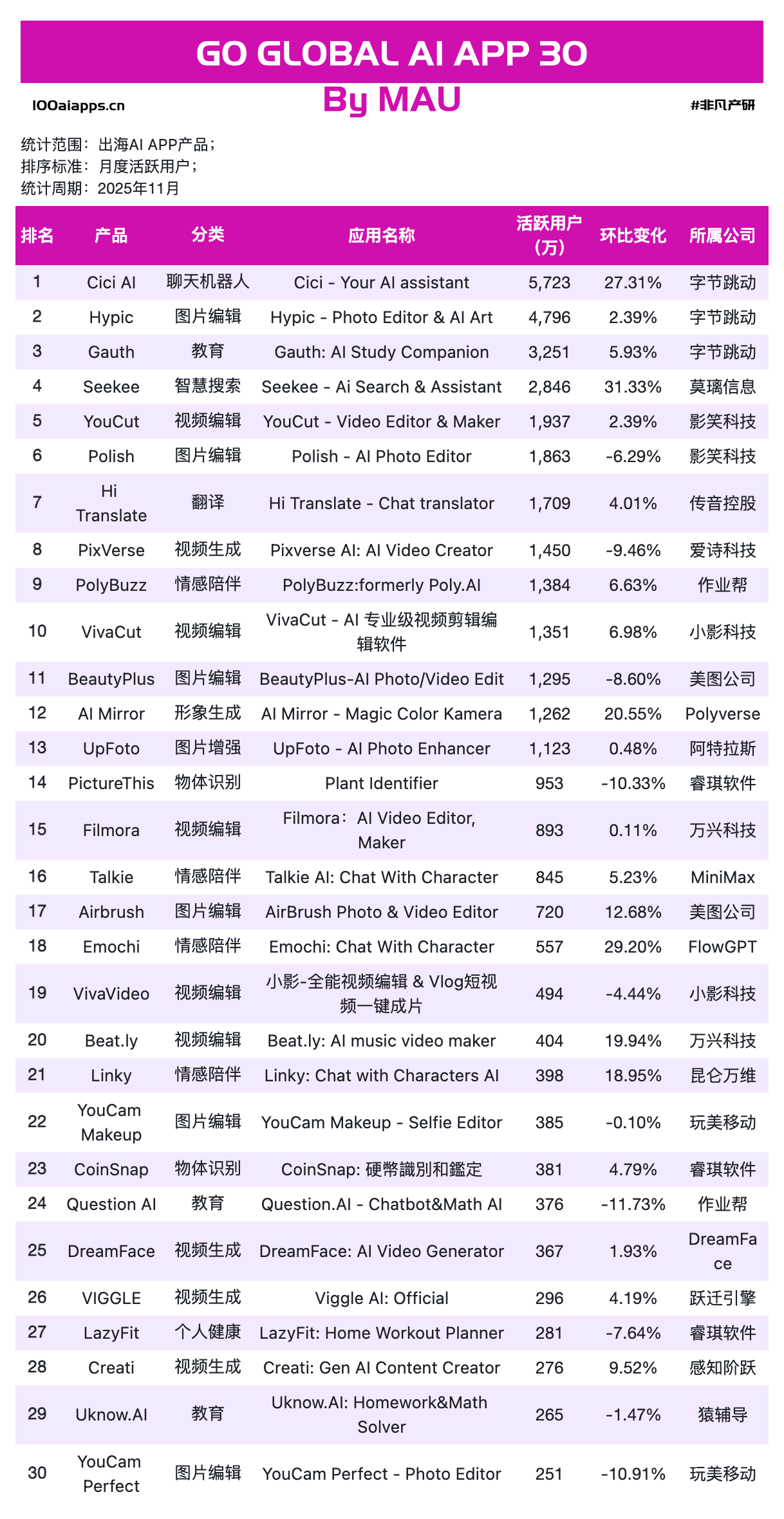图片[10]-OpenAI深夜炸场反被嘲讽？作业帮登顶，字节断层，中国出海AI杀疯了｜2025年11月AI百强榜-AI Express News