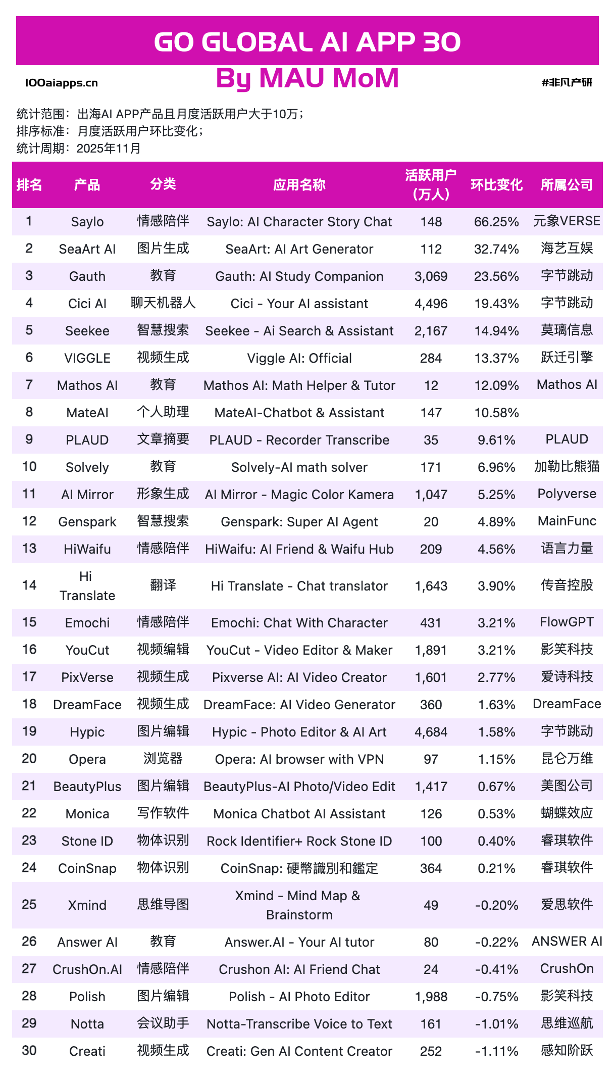 图片[11]-OpenAI深夜炸场反被嘲讽？作业帮登顶，字节断层，中国出海AI杀疯了｜2025年11月AI百强榜-AI Express News