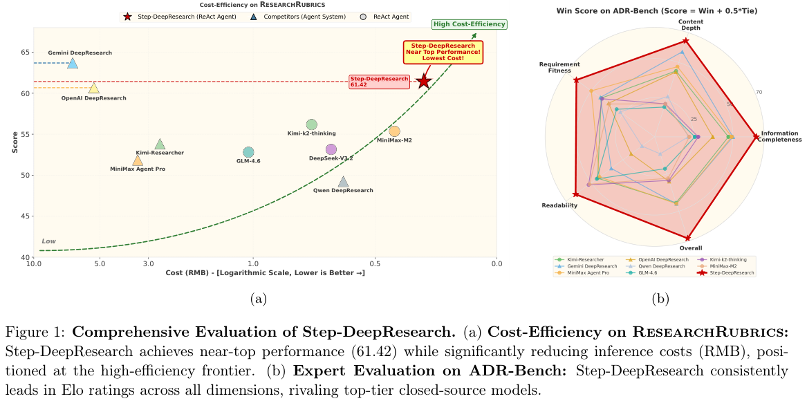 图片[2]-阶跃星辰深度研究32B媲美Gemini深度研究能力，成本不到1/10-AI Express News