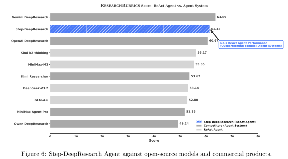 图片[9]-阶跃星辰深度研究32B媲美Gemini深度研究能力，成本不到1/10-AI Express News