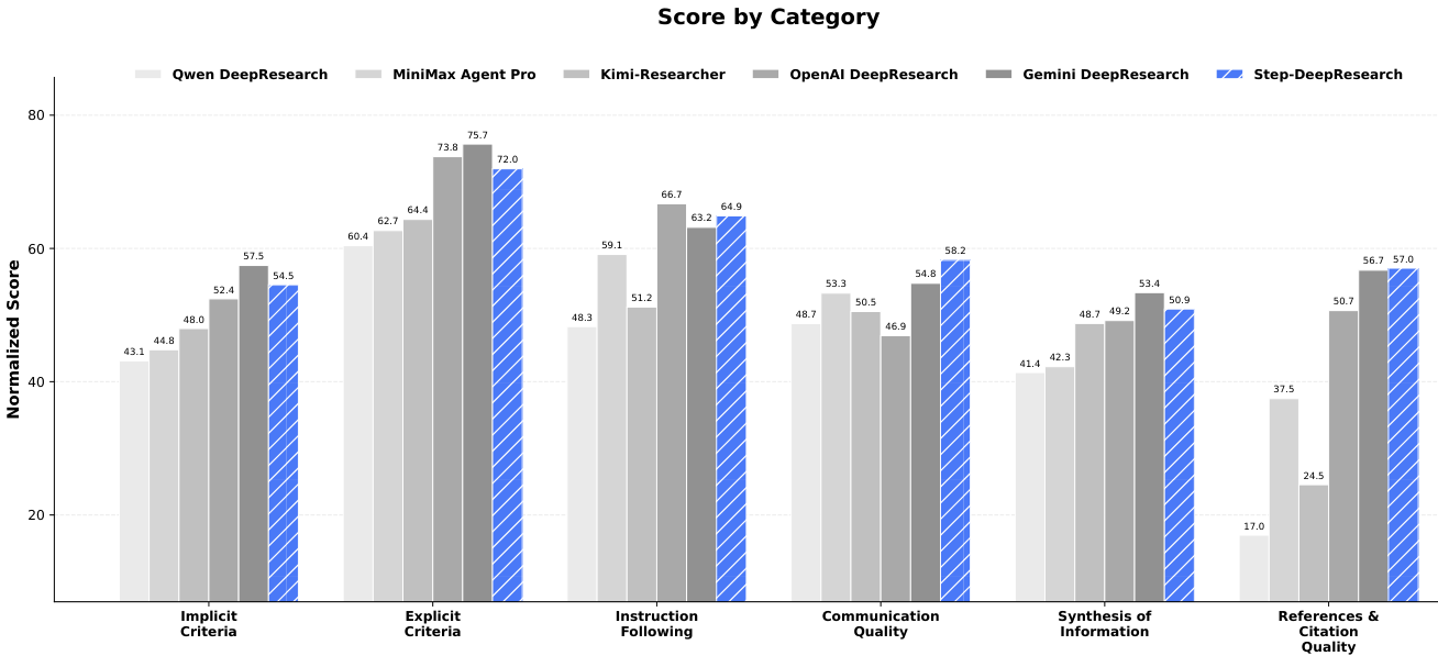 图片[10]-阶跃星辰深度研究32B媲美Gemini深度研究能力，成本不到1/10-AI Express News