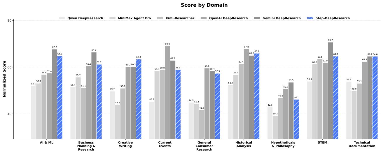 图片[11]-阶跃星辰深度研究32B媲美Gemini深度研究能力，成本不到1/10-AI Express News