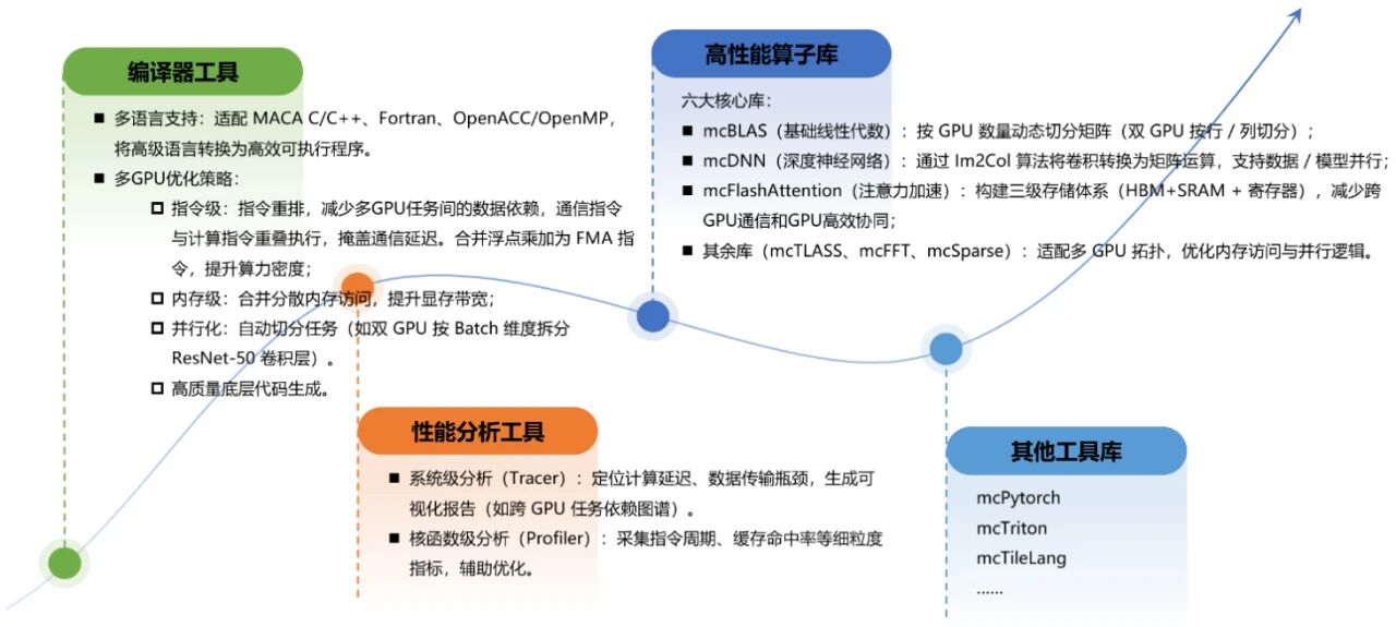 图片[5]-深度拆解沐曦MXMACA软件栈功能，算力自主+生态兼容，破解国产GPU落地难题-AI Express News