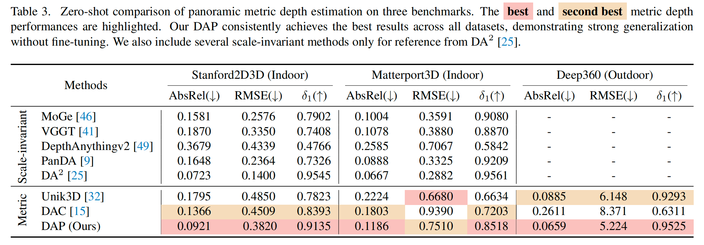 图片[7]-全景视觉的Depth Anything来了！Insta360推出DAP，200万数据打造全场景360°空间智能新高度-AI Express News
