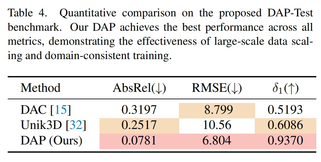 图片[8]-全景视觉的Depth Anything来了！Insta360推出DAP，200万数据打造全场景360°空间智能新高度-AI Express News