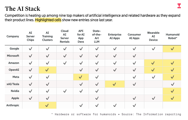 图片[2]-速递｜2025，AI九巨头“合纵连横”之年：从拼模型到拼生态，谁的“朋友圈”更牢固？-AI Express News