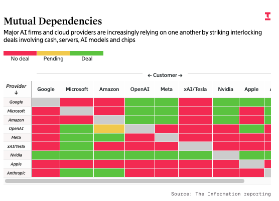 图片[4]-速递｜2025，AI九巨头“合纵连横”之年：从拼模型到拼生态，谁的“朋友圈”更牢固？-AI Express News