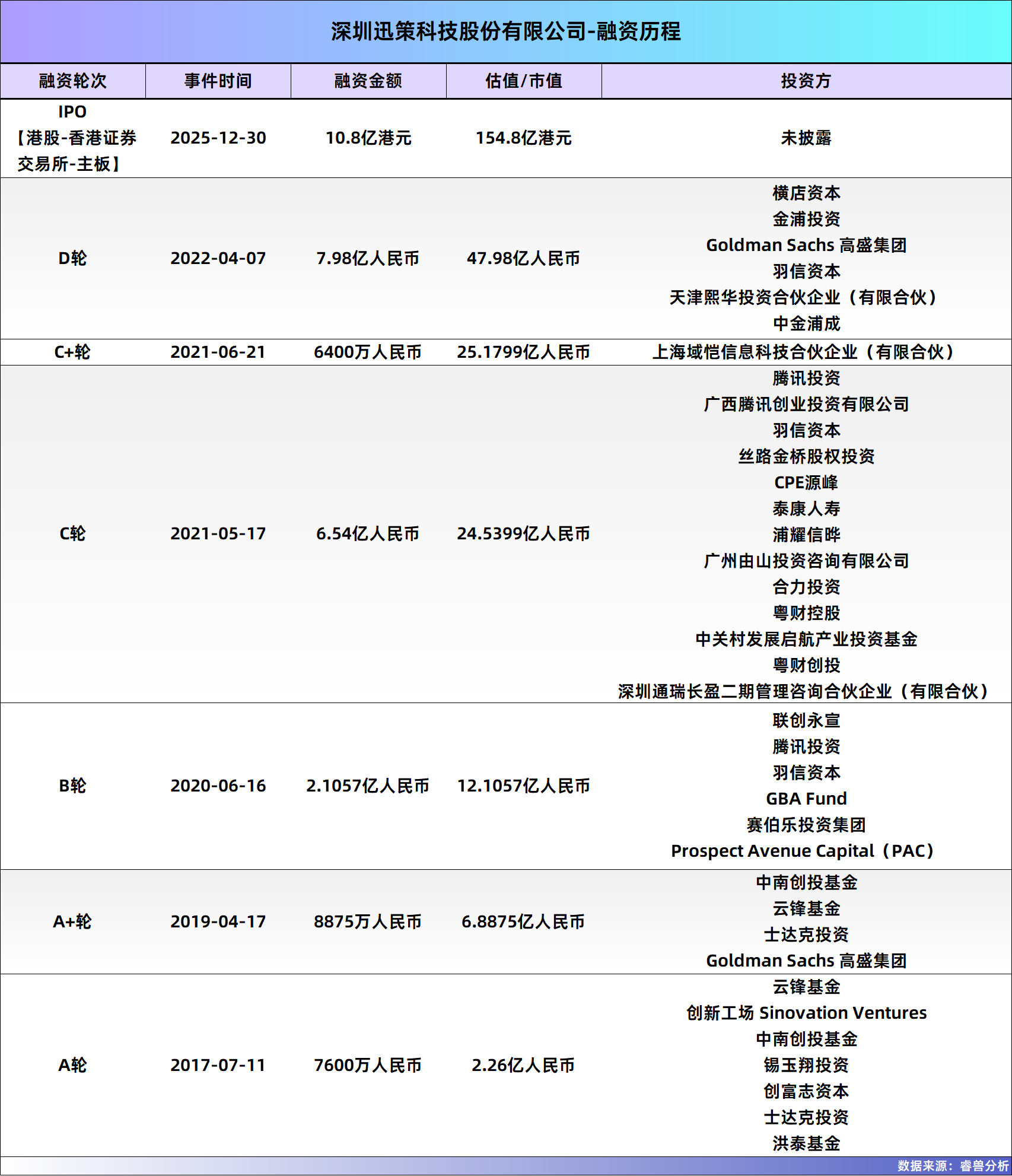 图片[4]-140亿，清华校友干出“大模型 Data Agent第一股”，腾讯押注-AI Express News