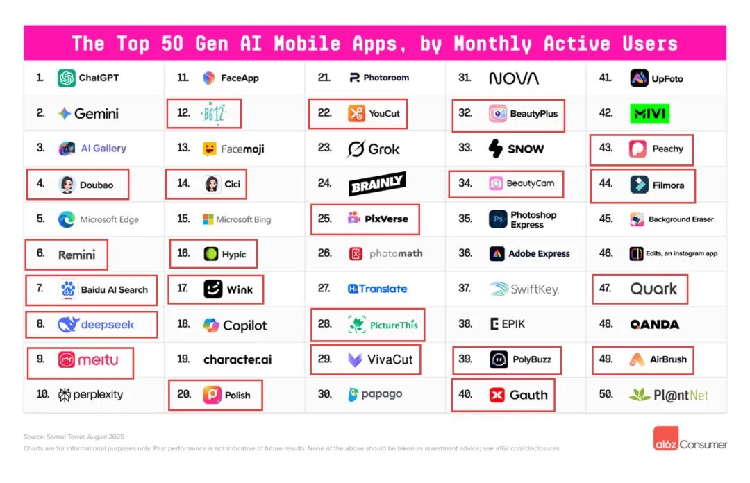 图片[14]-Manus数十亿美元卖身，中国AI应用的关键词只有一个｜深氪-AI Express News