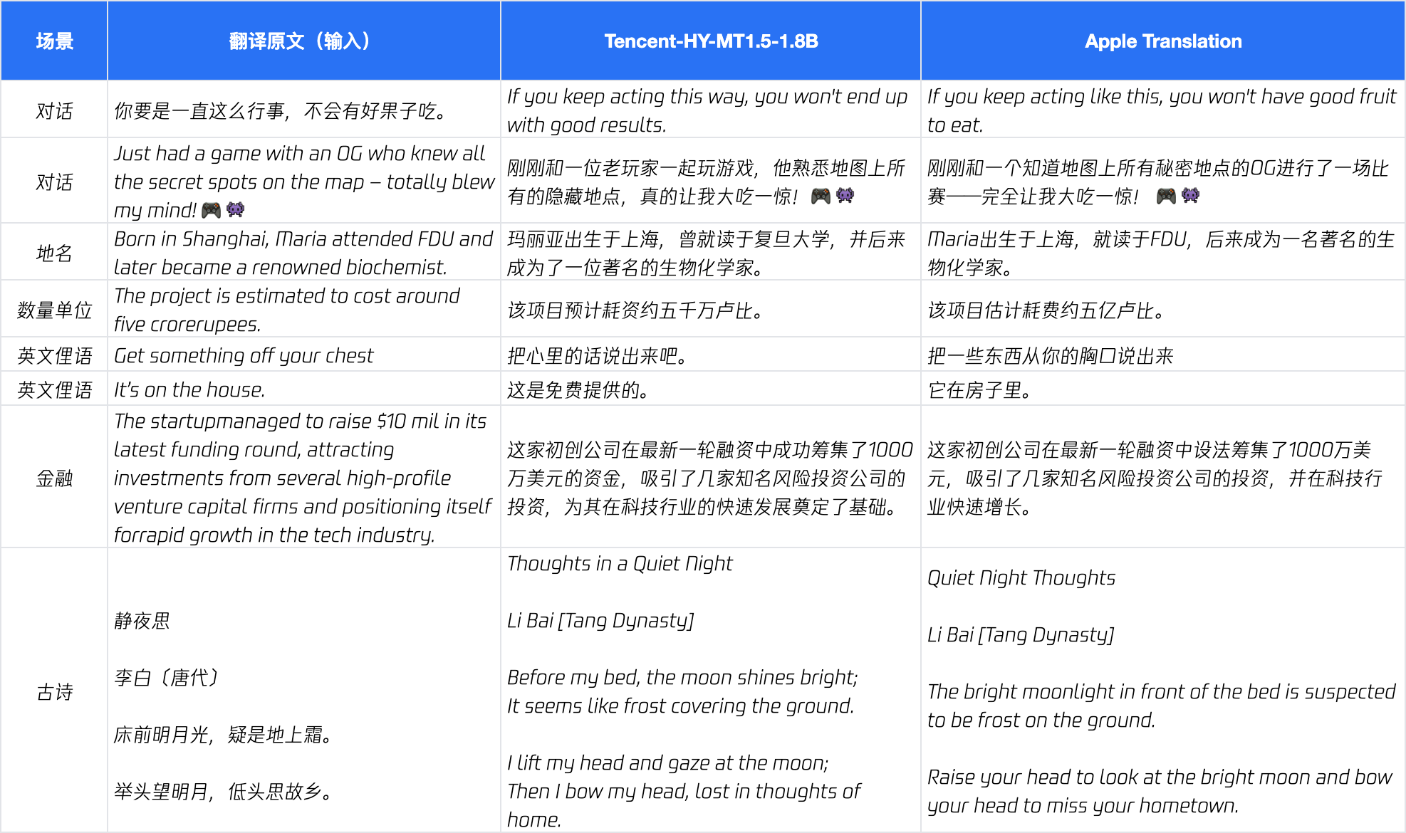 图片[3]-腾讯混元开源翻译模型1.5，端侧可部署，效果超越商用API-AI Express News