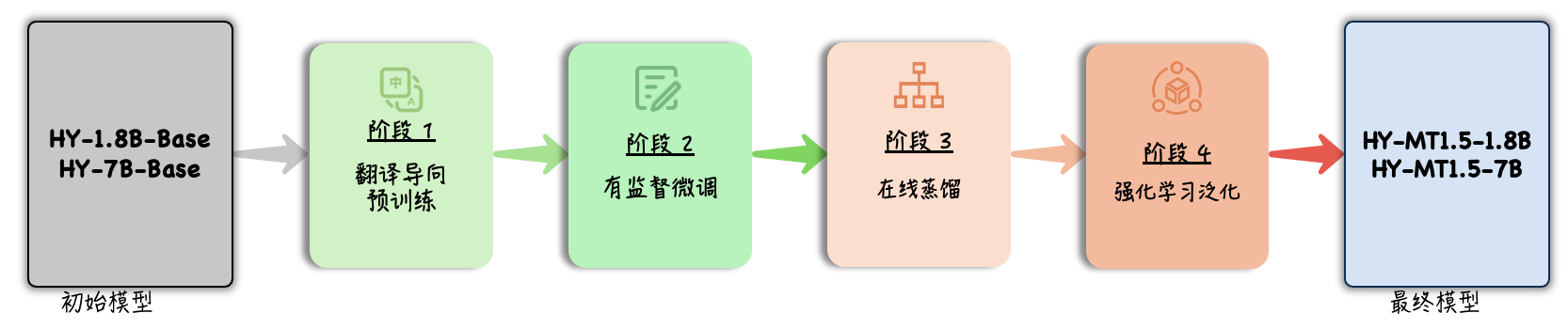 图片[4]-腾讯混元开源翻译模型1.5，端侧可部署，效果超越商用API-AI Express News