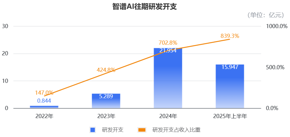 图片[7]-智谱定档大模型第一股，1月8日挂牌上市，IPO预募资43亿港元-AI Express News