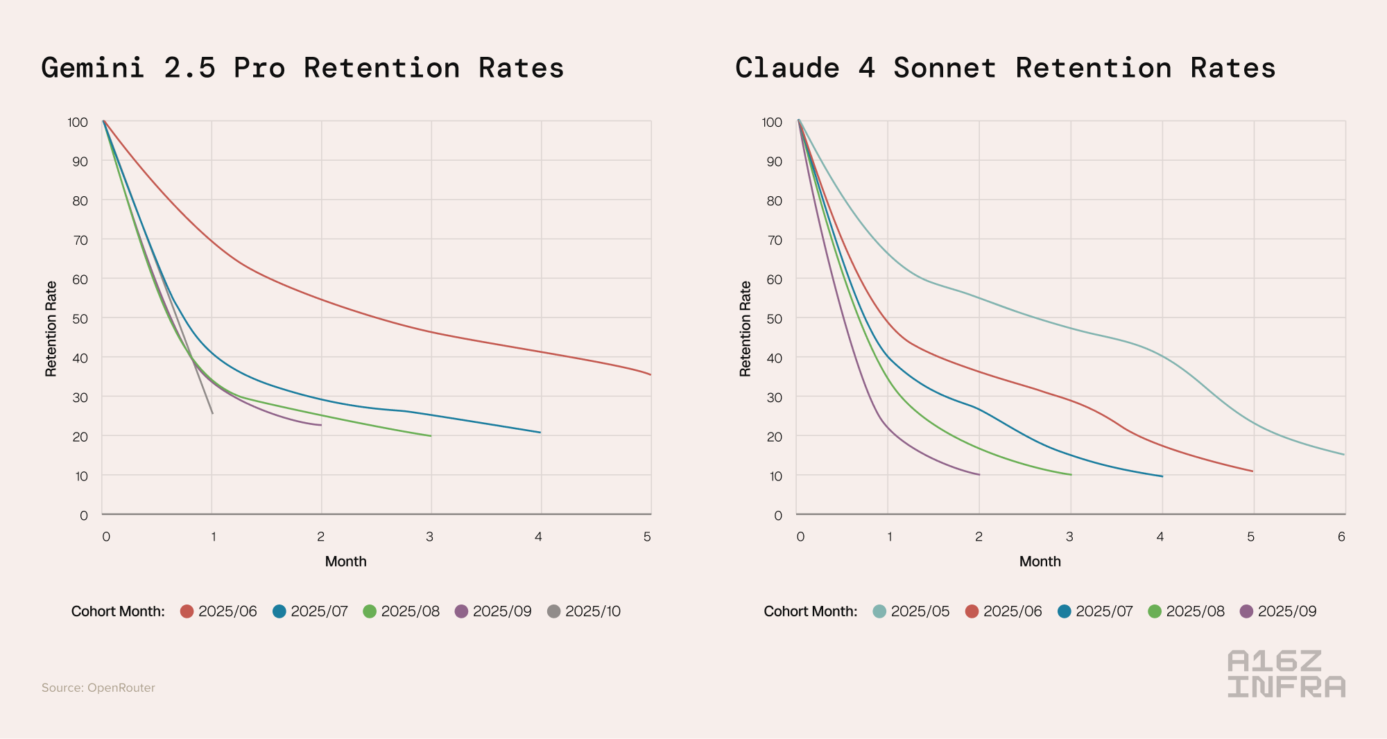 图片[2]-喝点VC｜a16z谈AI的“玻璃鞋效应”：大量模型都能把事情“勉强做好”，却没能够激发用户忠诚度-AI Express News