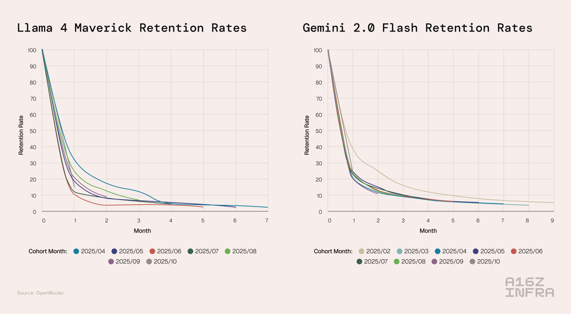 图片[3]-喝点VC｜a16z谈AI的“玻璃鞋效应”：大量模型都能把事情“勉强做好”，却没能够激发用户忠诚度-AI Express News