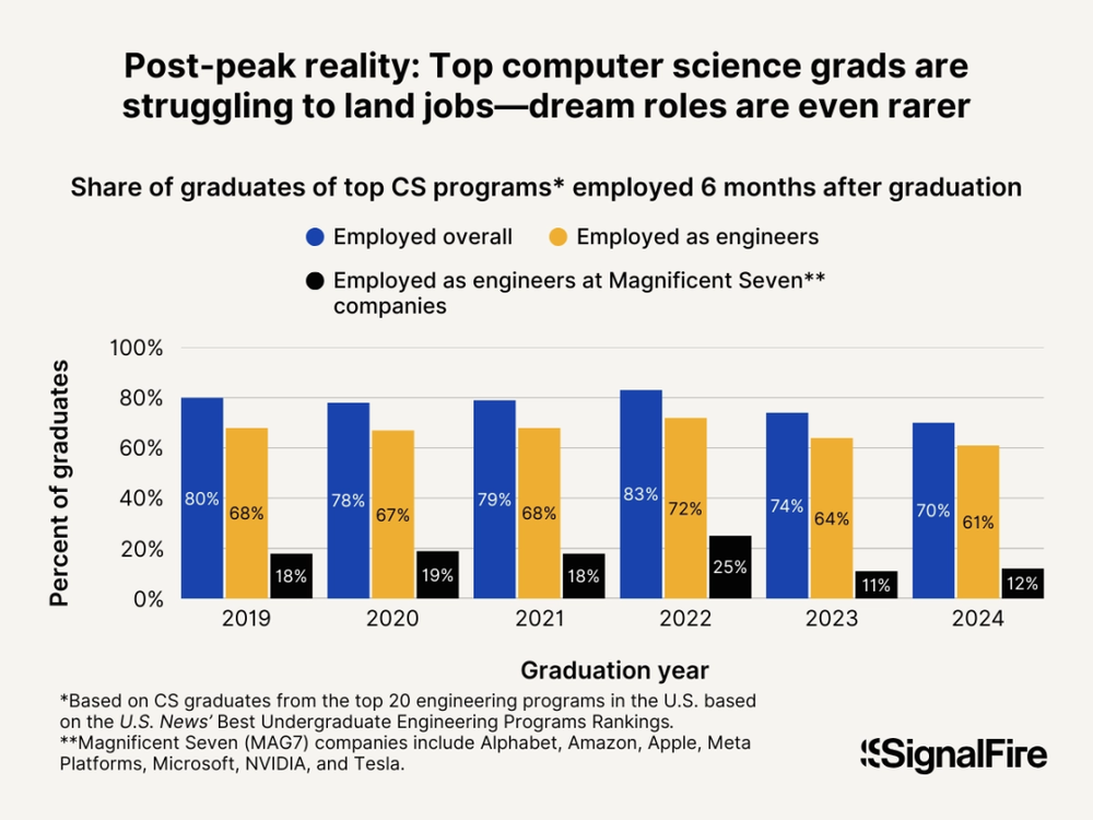 图片[21]-美国码农，正被AI“大屠杀”-AI Express News