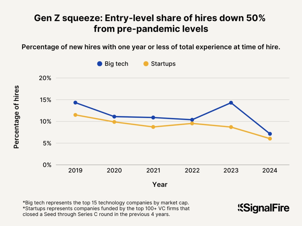 图片[22]-美国码农，正被AI“大屠杀”-AI Express News