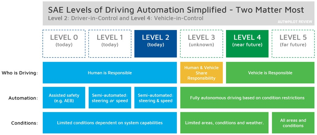 图片[30]-马斯克10年梦成真！特斯拉全球首次自动驾驶横穿美国，人类0接管-AI Express News