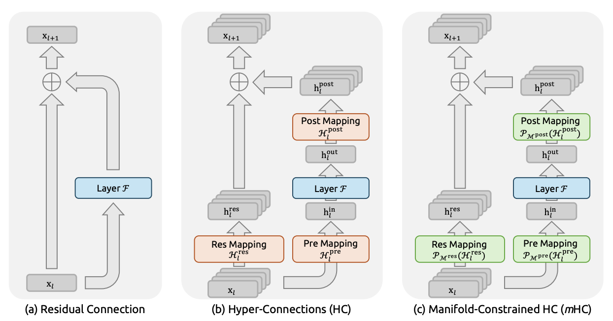 图片[1]-DeepSeek改造何恺明残差连接！梁文峰亲自署名，十年首次重大升级-AI Express News
