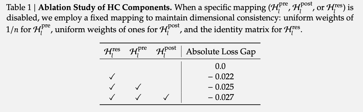 图片[4]-DeepSeek改造何恺明残差连接！梁文峰亲自署名，十年首次重大升级-AI Express News