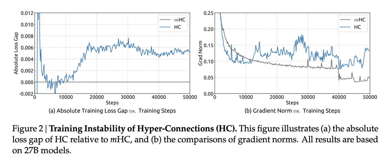 图片[5]-DeepSeek改造何恺明残差连接！梁文峰亲自署名，十年首次重大升级-AI Express News
