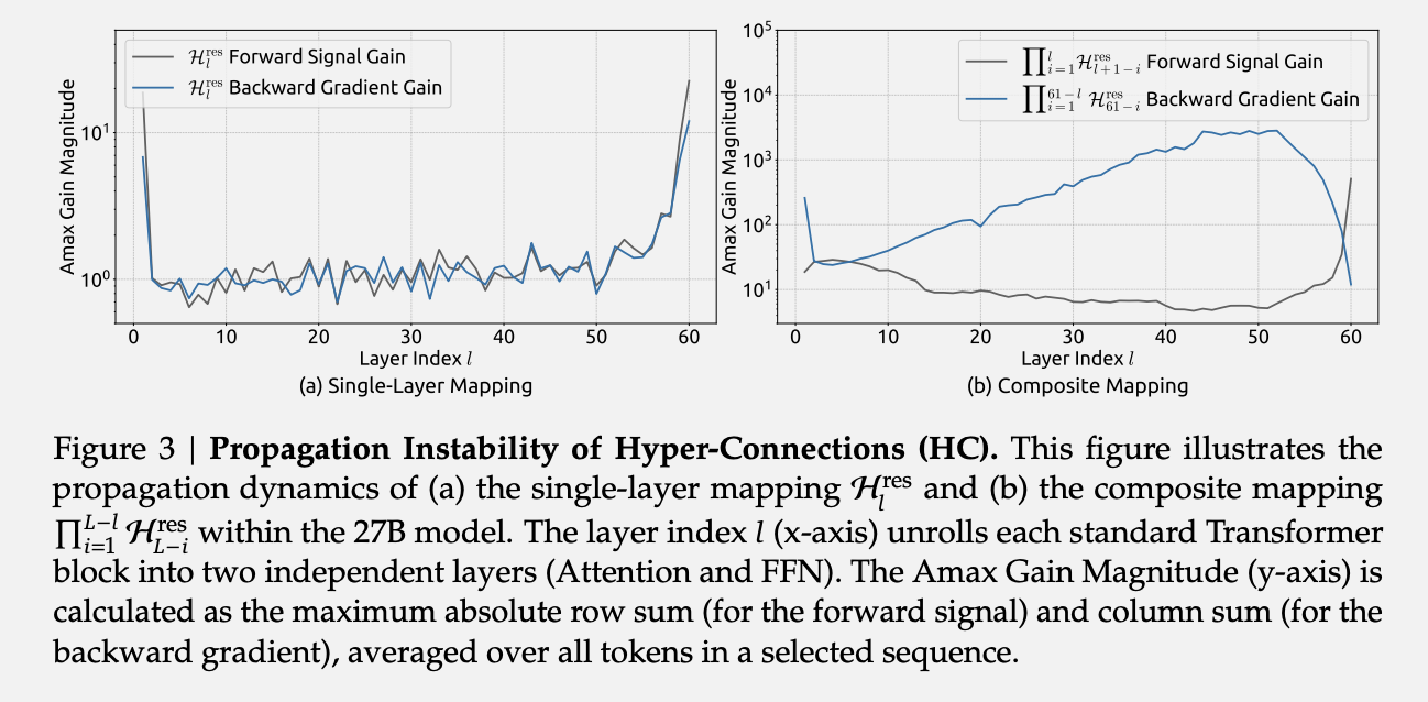 图片[6]-DeepSeek改造何恺明残差连接！梁文峰亲自署名，十年首次重大升级-AI Express News